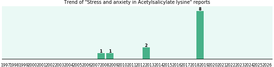 Could Acetylsalicylate lysine cause Stress and anxiety? Could Acetylsalicylate lysine cause Stress and anxiety?